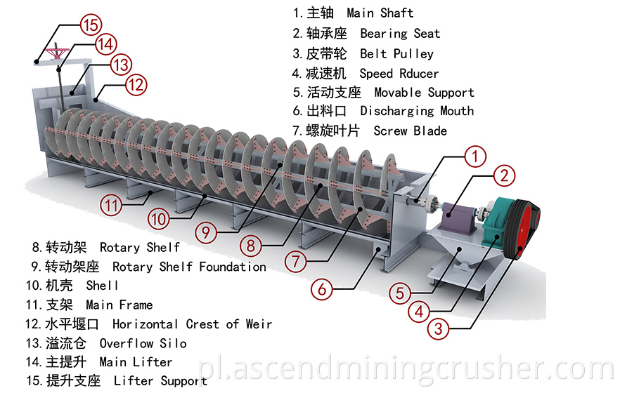 Spiral classifier